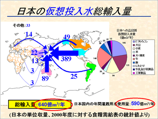 日本の仮想投入水総輸入量